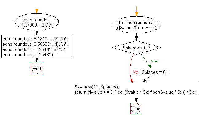 Flowchart: Round a float away from zero to a specified number of decimal places