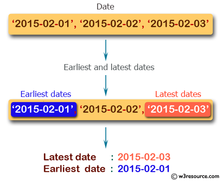 PHP Math Exercises: Find earliest and latest dates from a list of dates