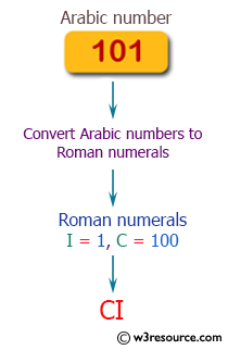PHP Math Exercises: Convert Arabic numbers to Roman numerals