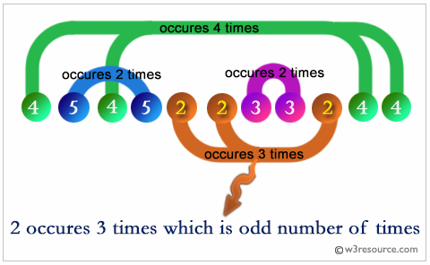 PHP: find the single number which occurs odd numbers and other numbers occur even number.
