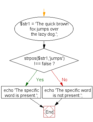 Flowchart: Check whether a string contains a specific string