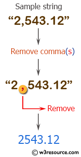 PHP String Exercises: Remove comma(s) from the specified numeric string