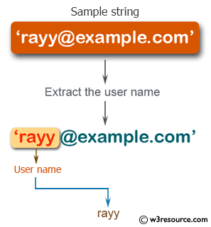 PHP String Exercises: Extract the user name from the specified email ID