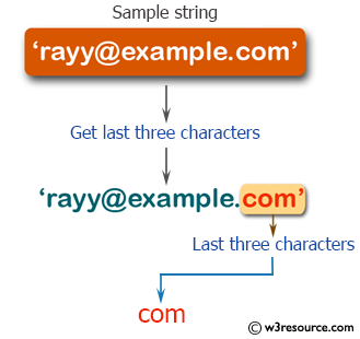 PHP String Exercises: Get the last three characters of a string