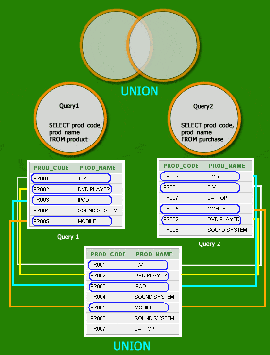pictorial representation of Sql union