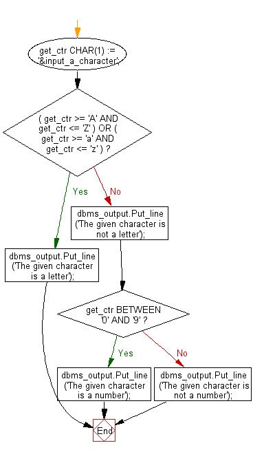 Flowchart: PL/SQL Control Statement Exercises: Check whether a given character is letter or digit