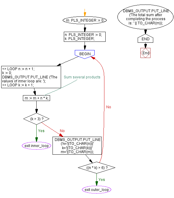 Flowchart: Show the uses of nested loop