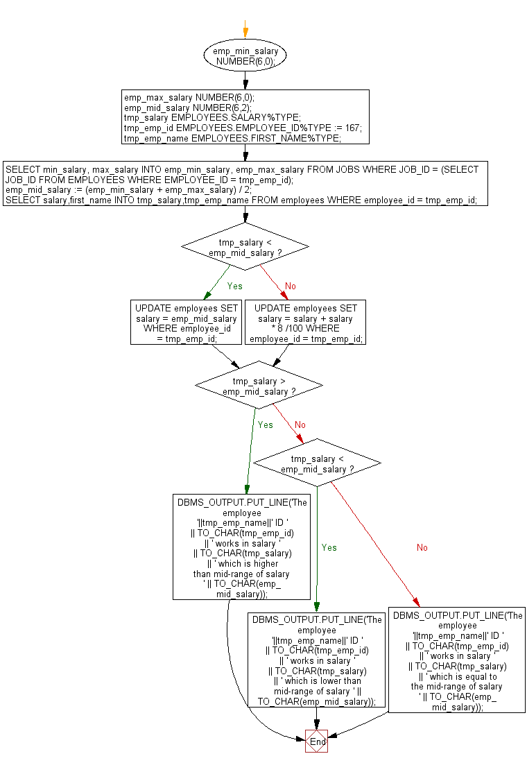 Flowchart: Update the salary of a specifc employee by 8% if the salary exceeds the mid range of the salary against this job and update up to mid range if the salary is less than the mid range of the salary, and display a suitable message.