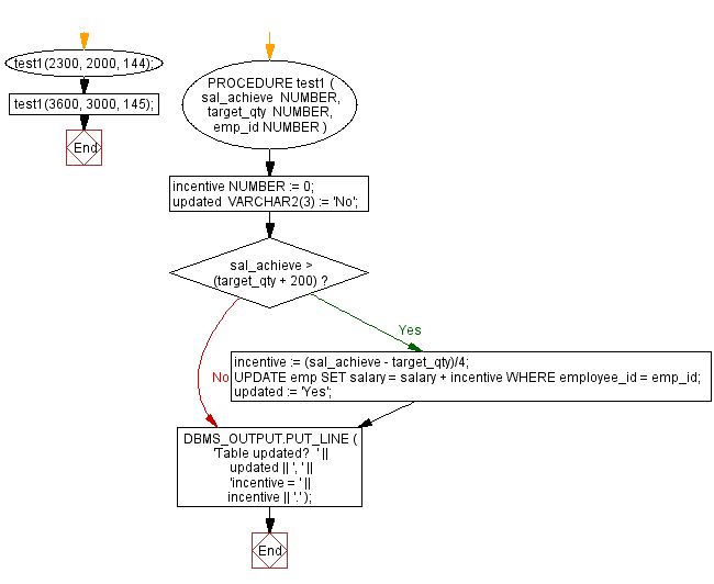 Flowchart: PL/SQL Control Statement Exercises: Calculate the incentive on a target achieved and display the message either the record updated or not