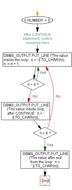 Flowchart:Using loop with CONTINUE WHEN statement