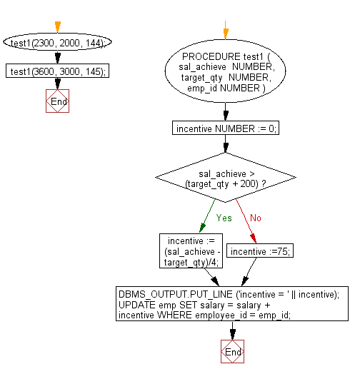 Flowchart: PL/SQL Control Statement Exercises: Calculate the incentive on a specific target otherwise a general incentive to be paid using IF-THEN-ELSE