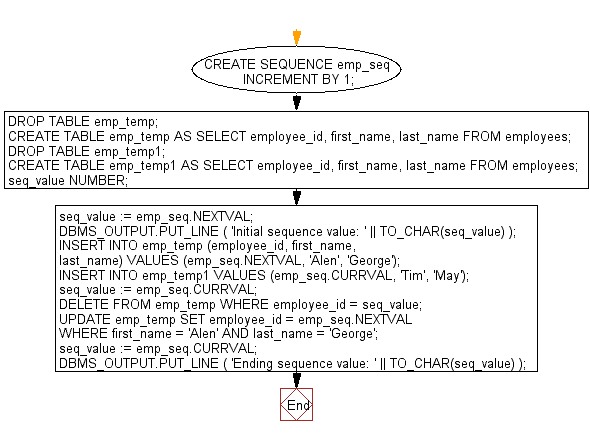 Flowchart: PL/SQL Cursor Exercises - Show the uses of CURVAL and NEXTVAL with a sequence name