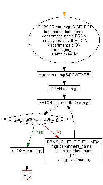 Flowchart: PL/SQL Cursor Exercises - Print a list of managers and the name of the departments