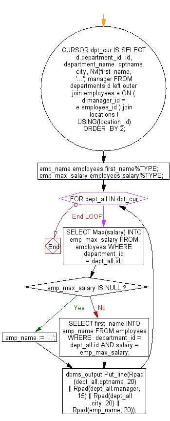 Flowchart: PL/SQL Cursor Exercises - Display department name, head of the department,city, and  employee with highest salary
