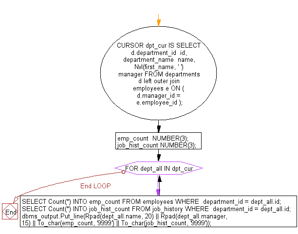 Flowchart: PL/SQL Cursor Exercises - Display the department name, name of the manager, number of employees in each department, and number of employees listed in job_history