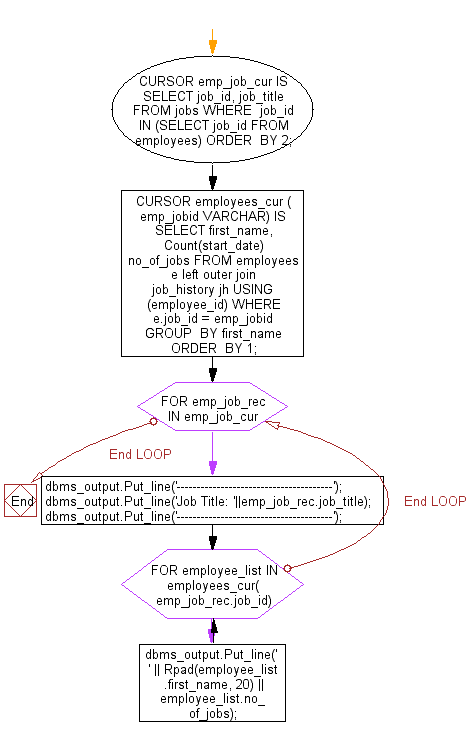 Flowchart: PL/SQL Cursor Exercises - Displays employee name and number of jobs he or she done at past. Displays employee name and job count by job