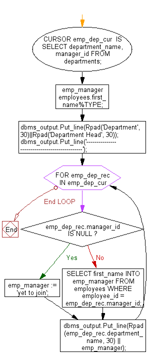 Flowchart: PL/SQL Cursor Exercises - Display the name of department and their head