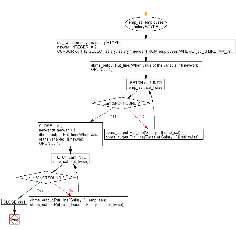 Flowchart: PL/SQL Cursor Exercises - Show the uses of a variable in explicit cursor query, and the result set is affected with the value of the variable is incremented after every fetch