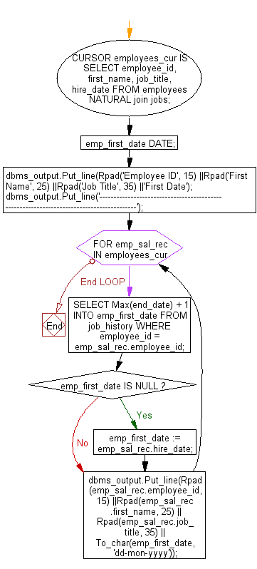 Flowchart: PL/SQL Cursor Exercises - Display the employee ID, first name, job title and the start date of present job