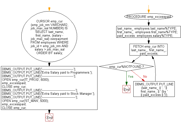 Flowchart: PL/SQL Cursor Exercises - Display the last name, first name and overpaid amount by using parameters