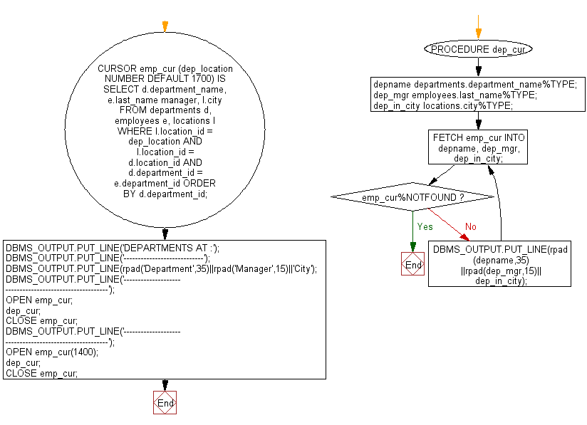 Flowchart: PL/SQL Cursor Exercises - Display the last name of manager, and their departments for a particular city, using parameters with a default value in explicit cursor
