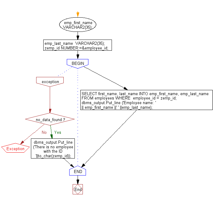 Flowchart: PL/SQL Cursor Exercises - Show the uses of implicit cursor without using any attribute