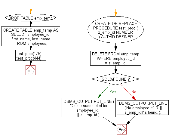 Flowchart: PL/SQL Cursor Exercises - Show the uses of SQL%FOUND to determine if a DELETE statement affected any rows