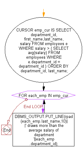 Flowchart: Show the uses of corelated subquery in an explicit cursor