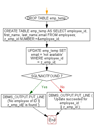 Flowchart: PL/SQL Cursor Exercises - Show the uses of SQL%NOTFOUND to determine if a UPDATE statement affected any rows