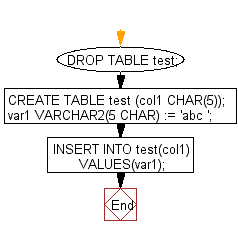 Flowchart: PL/SQL DataType - Block to learn how to declare a character type variable