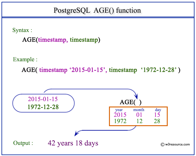 Pictorial presentation of postgresql age function