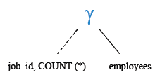 Relational Algebra Tree: Get the number of employees working in each post.