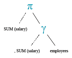 Relational Algebra Tree: Calculate the total salaries payable to employees.
