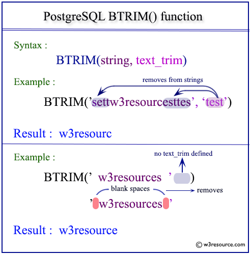 Pictorial presentation of postgresql btrim function