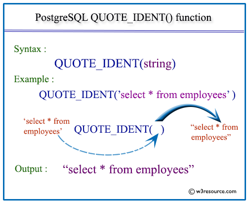 Pictorial presentation of postgresql quote_ident function