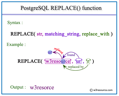 Pictorial presentation of postgresql replace function
