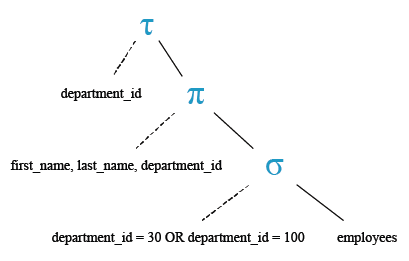 Relational Algebra Tree: Display the employees who work in the department 30 or 100 and arrange the result in  ascending order on the department ID.