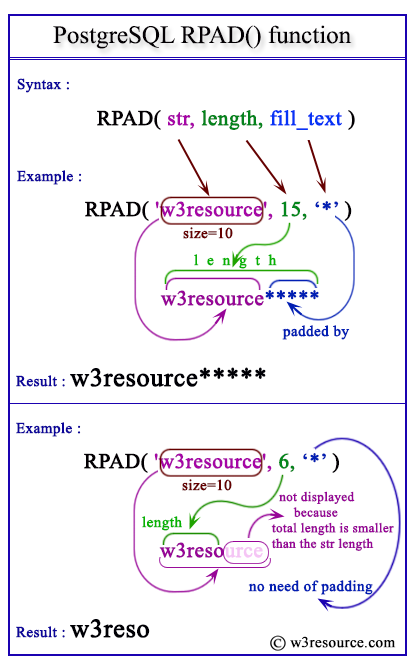 Pictorial presentation of postgresql rpad function