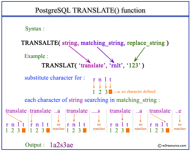 Pictorial presentation of postgresql translate function