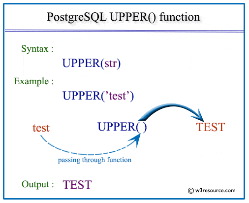 Pictorial presentation of PostgreSQL UPPER() function