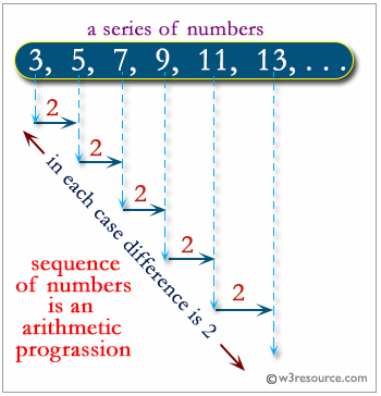 Python: Check a sequence of numbers is an arithmetic progression or not