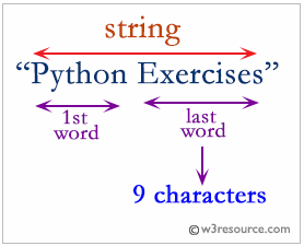 Python: Find the length of the last word