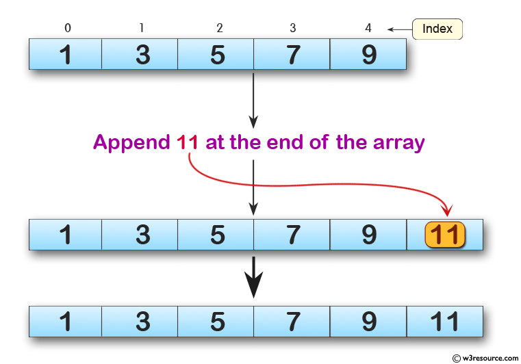 Python Exercises: Append a new item to the end of the array