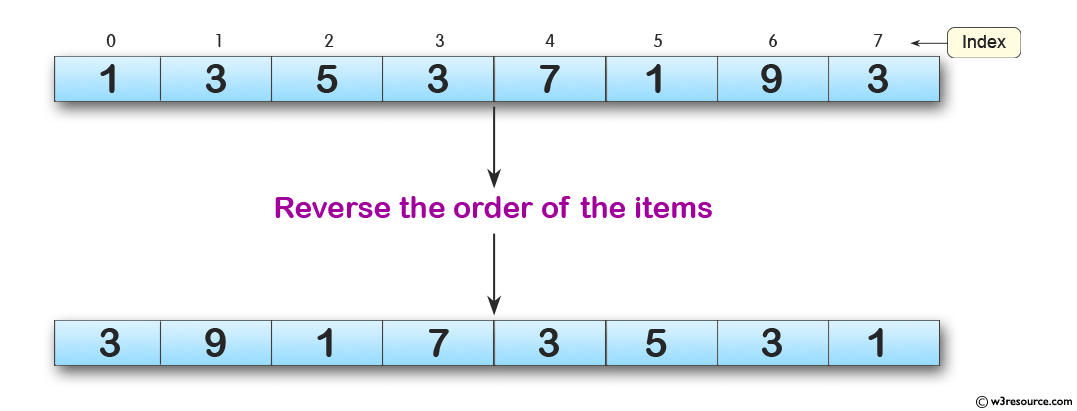 Python Exercises: Reverse the order of the items in the array