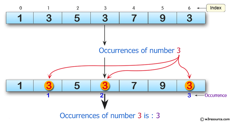 Python Exercises: Get the number of occurrences of a specified element in an array