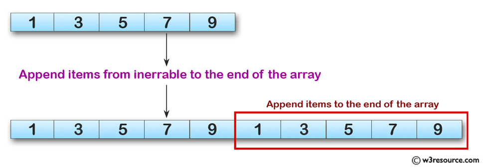 Python Exercises: Append items from inerrable to the end of the array