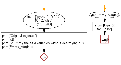 Flowchart: Empty a variable without destroying it.