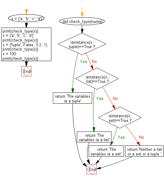 Flowchart: Test if a variable is a list or tuple or a set.