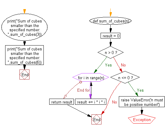 Flowchart: Function that takes a positive integer and returns the sum of the cube of all the positive integers smaller than the specified number.