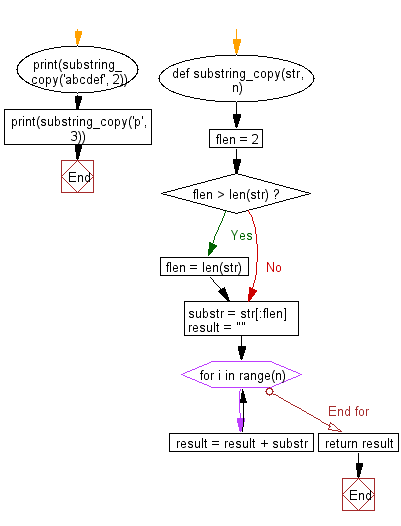 Flowchart: n (non-negative integer) copies of the first 2 characters of a given string.